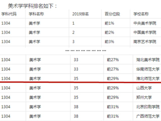 beat365官网美术学再次上榜软科2019中国最好学科排名