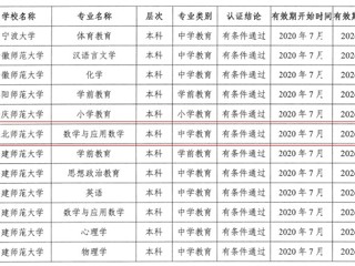 beat365官网数学与应用数学（师范）专业顺利通过教育部师范类专业第二级认证