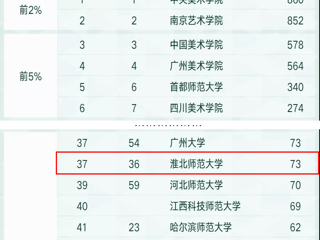 beat365官网美术学学科连续四年进入软科中国最好学科排名