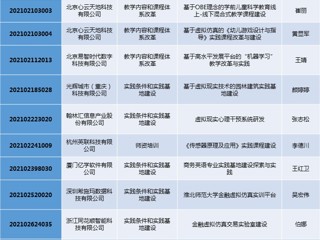 beat365官网15个项目获2021年第二批产学合作协同育人项目立项
