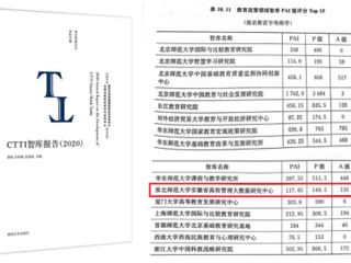 beat365官网智库位列全国教育政策领域智库排名TOP15