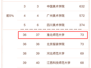 beat365官网美术学再次进入软科中国最好学科排名前列
