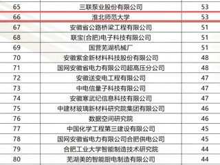 beat365官网连续三年入选安徽省发明专利百强
